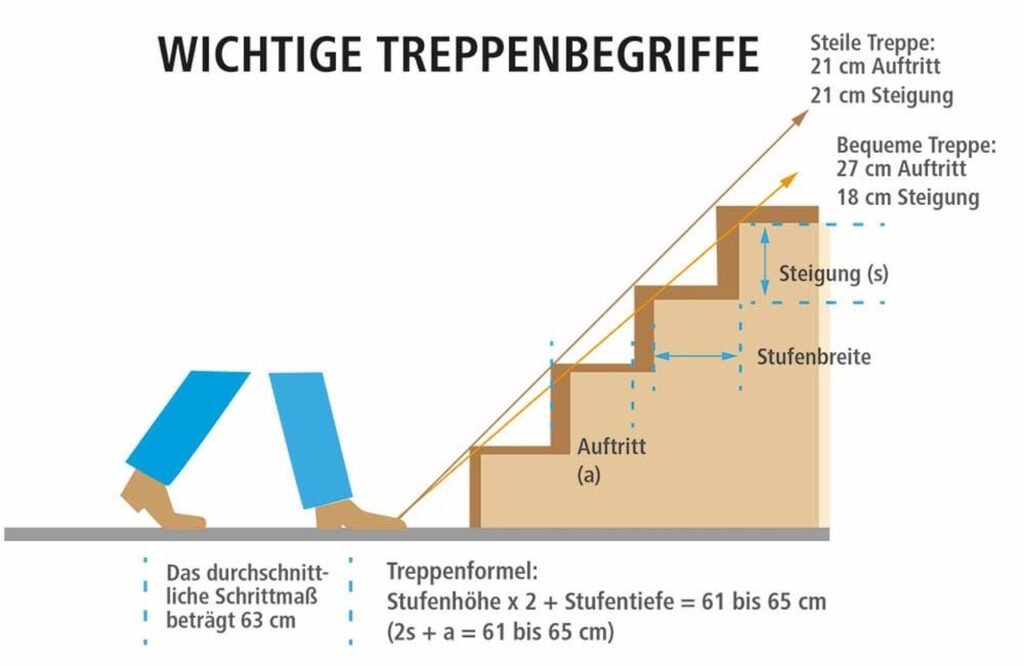 Treppe berechnen